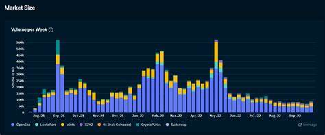 NFT Sales Bounce Back: Weekly Volume Hits Highest Since August at $84.9M