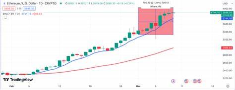 Ethereum Price Prediction: Bullish $34 Billion Signal Appears after $4k Rally - FX Empire