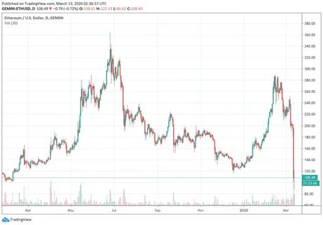 ETH price drops below $100 for the first time since December 2018 - The Block