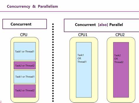 Concurrent Programming with Harmony