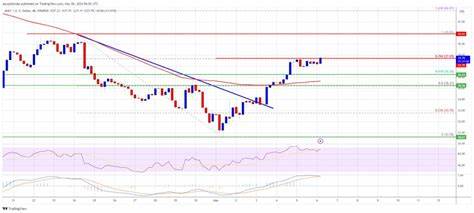 AVAX Price Uptrend To Continue? These Could Be The Factors To Watch - NewsBTC