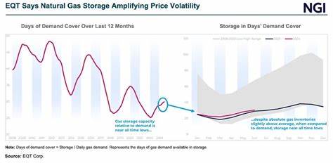 EQT Corp. (EQT) Falls Alongside NatGas Prices