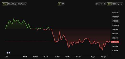 Bitcoin Set to Hit ATH in 2025, Expert Predicts 77% Probability Based on Mathematical Data