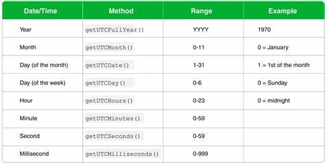Simplest JavaScript Datetime library: ream.js