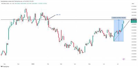  Bitcoin &#039;shows no signs of fatigue&#039; as it overtakes gold in gains for 2025 