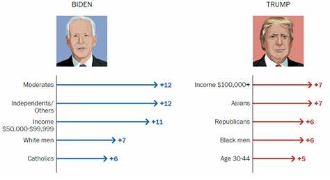 How independents, Latino voters and Catholics shifted from 2016 and swung states for Biden and Trump