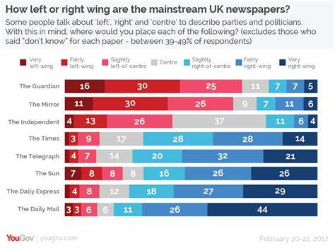 Right vs Left: UK Newspapers and their readerships