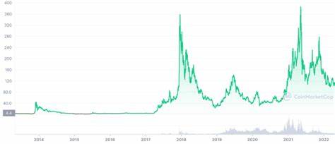 Litecoin Price Prediction 2025-2030: LTC Forecast