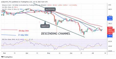 THIS IS THE REASON FOR THE RECENT FALL OF THE CRYPTOCURRENCY MARKET - Binance