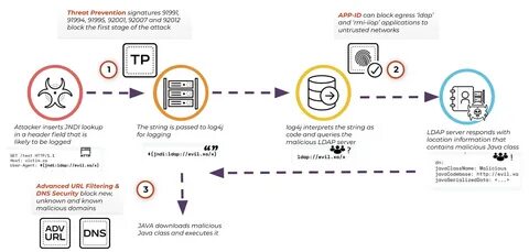 Log4j vulnerability now used by state-backed hackers, access brokers - BleepingComputer