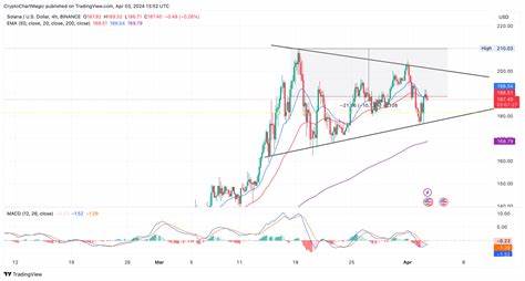 3 Solid Reasons Why Solana Price Poised To Hit $300 In April - CoinGape