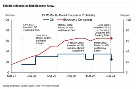 Goldman Sachs Slashes US Recession Odds Following Strong Jobs Report - ForexLive