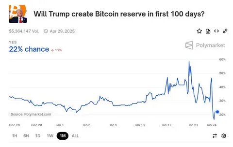 Polymarket Still Skeptical of U.S Bitcoin Reserve Despite David Sacks' Assurance - TradingView