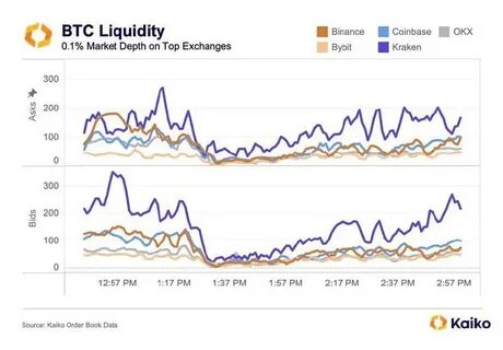 Bitcoin Liquidity on Binance Plummeted During the ETF Rumor-Induced Market Rollercoaster: Kaiko - Binance
