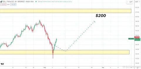 Solana Hits $200 as Bitcoin Makes New High - Crypto Times