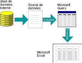 Utiliser Microsoft Query pour extraire des données externes