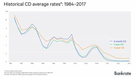 Historical CD Rates Over Time