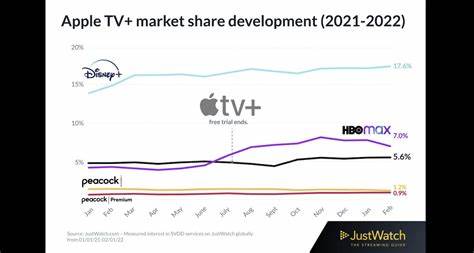 Here’s how Apple TV+’s market share compares to other platforms - StartupNews.fyi