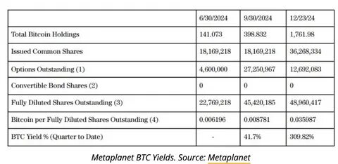 MetaPlanet kauft Bitcoin für 45 Millionen Dollar