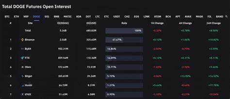 Dogecoin (DOGE) Forming Bullish Setup That’s Previously Triggered Massive Rallies, Says Crypto Trader - The Daily Hodl