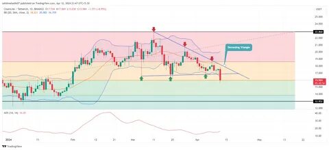 Chainlink Price Faces 20% Downside Risk as Key Support Falters - CoinGape