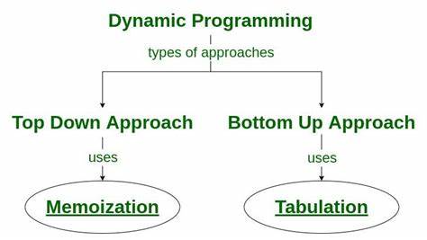 The key to understanding Dynamic Programming: it's not computer programming