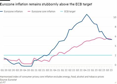 Eurozone inflation falls to 3-year low at 2.2% but remains above ECB target