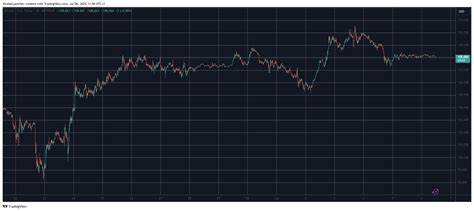 BONK Explodes by 20% Daily as Bitcoin (BTC) Remains Solid at $108K: Weekend Watch