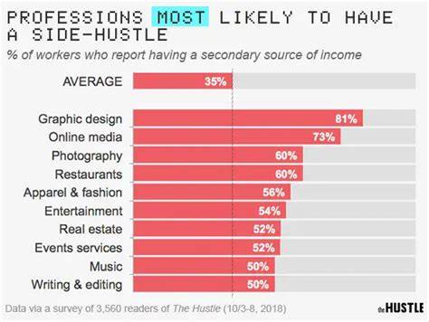 5 Professions Most Likely To Have a Side Hustle, According To LinkedIn