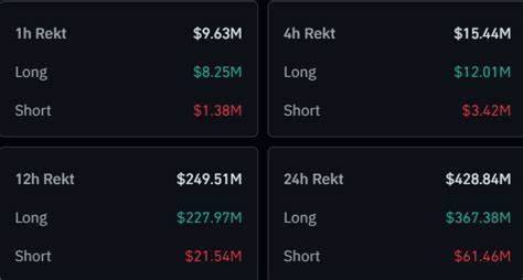 $200 Million In Crypto Longs Wiped Out As Altcoins Crash To Start Week - TradingView