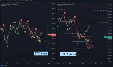 Is crypto’s ‘Trump effect’ short-lived? - TradingView
