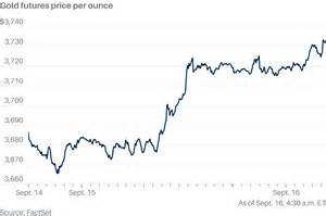 Gold Hits Record as Investors Pile Into Fed Rate-Cut Bets