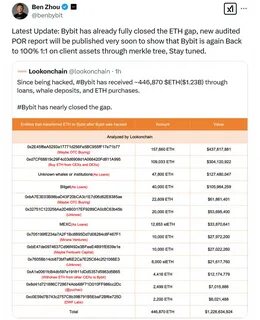 Bybit Closes 'ETH Gap' as Exchange Replenishes $1.4B Hole After Hack