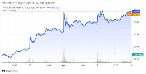 Gold extends rally as geopolitical tensions escalates