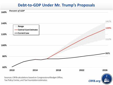 Trump’s Plans Could Increase U.S. Debt While Raising Costs for Most Americans - The New York Times