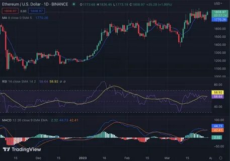Ethereum Price Surge Has Investors Buying New Trending ETH Token and XRP as Price Surpasses $3.5 Mark - Cryptopolitan