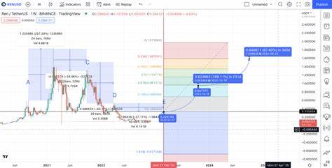 Ren (REN) Price Prediction 2024 2025 2026 2027 - 2030 - Changelly