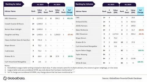 Top M&A legal advisers in automotive revealed for H1 2025