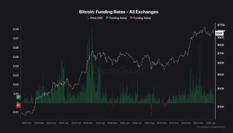 Funding Rates Down: Is Bitcoin Heading For A $90K Correction? - TradingView