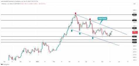 Crypto Market Analysis 19/5: Altcoins Recovery Stalls as BTC Stabilizes at $67k - CoinGape