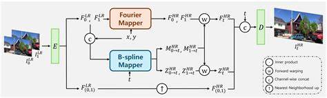 B-Splines and Fourier-Best Friends for Spatial-Temporal Video Super-Resolution
