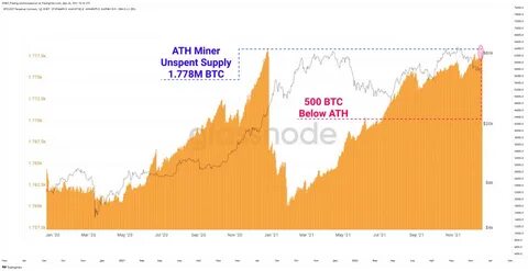 Bitcoin Edges Closer to $70,000: Only 7% Shy From Marking a New All-Time High - CCN.com