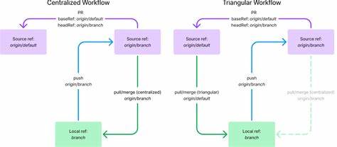 How the GitHub CLI can now enable triangular workflows