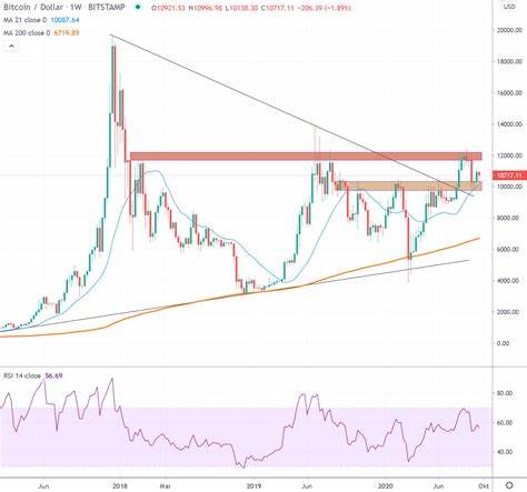 Bitcoin to USD price Chart