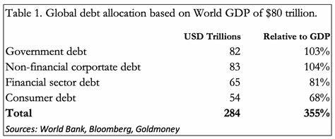 How big a problem is the mounting global debt?