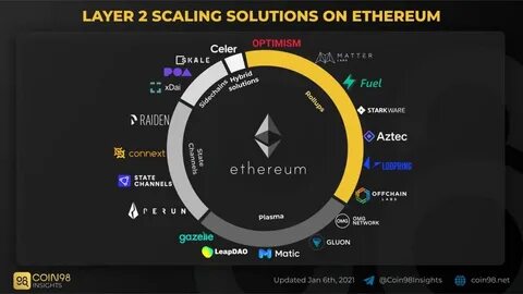Best Altcoins to Buy Now as Ethereum Layer-2 Scaling Solutions See Explosive Growth - NewsWatch