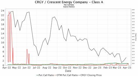 Piper Sandler Initiates Coverage of Crescent Energy (CRGY) Stock With a Buy