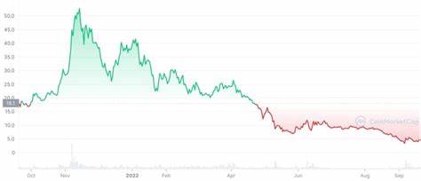 Crypto Price Updates for September 20: Aptos (APT) and Sui (SUI) Lead the Gains, Helium (HNT) and Nervos N ... - CoinChapter