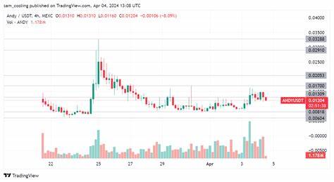 Andy on Blast Chain Is Poised To Pump Like Pepe: Here's Why This Is Next BLAST Meme Coin To Explode - 99Bitcoins