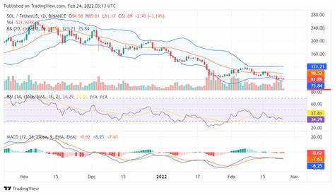 Solana ‘In Serious Danger’ If $137 Support Breaks – Analyst Shares Targets - NewsBTC